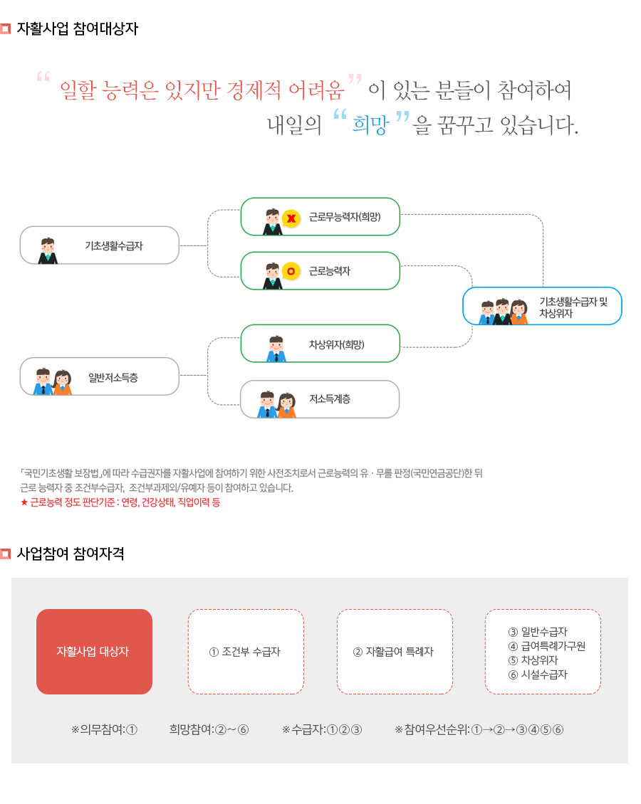 자활사업참여대상자