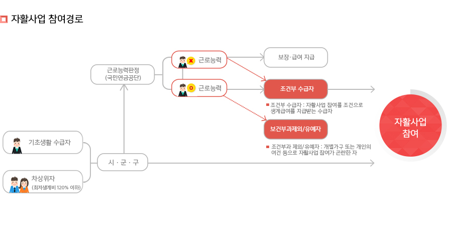 자활사업 참여경로