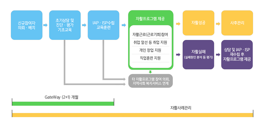 사례관리과정